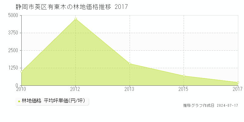 静岡市葵区有東木の林地価格推移グラフ 