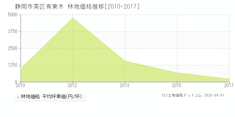 静岡市葵区有東木の林地価格推移グラフ 