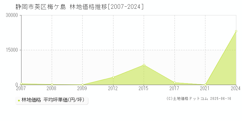 梅ケ島(静岡市葵区)の林地価格推移グラフ(坪単価)[2007-2024年]