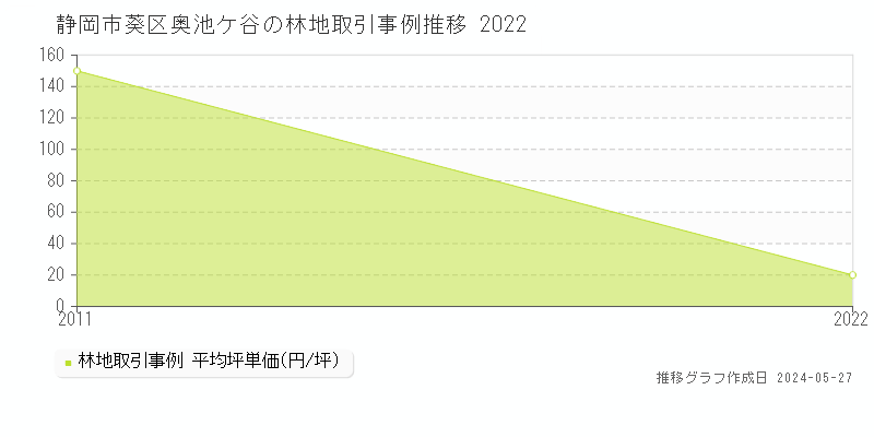 静岡市葵区奥池ケ谷の林地価格推移グラフ 