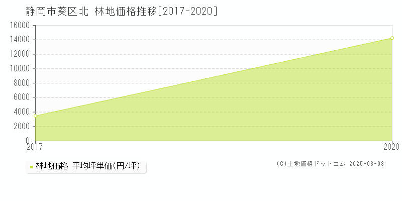 北(静岡市葵区)の林地価格推移グラフ(坪単価)[2017-2020年]