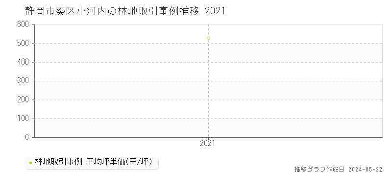 静岡市葵区小河内の林地価格推移グラフ 