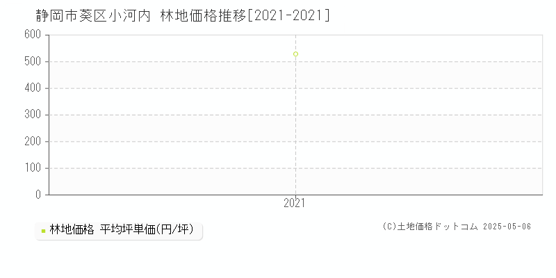 小河内(静岡市葵区)の林地価格推移グラフ(坪単価)[2021-2021年]