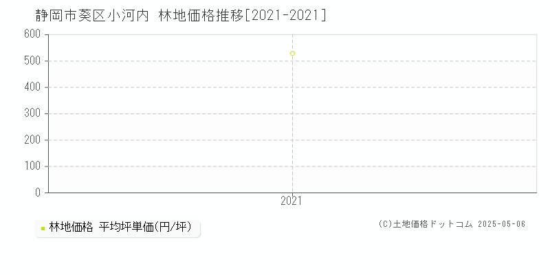 静岡市葵区小河内の林地価格推移グラフ 