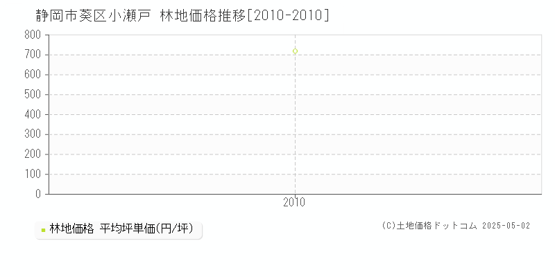 静岡市葵区小瀬戸の林地取引価格推移グラフ 