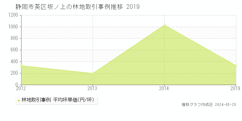 静岡市葵区坂ノ上の林地価格推移グラフ 