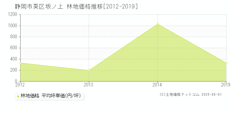 坂ノ上(静岡市葵区)の林地価格推移グラフ(坪単価)[2012-2019年]