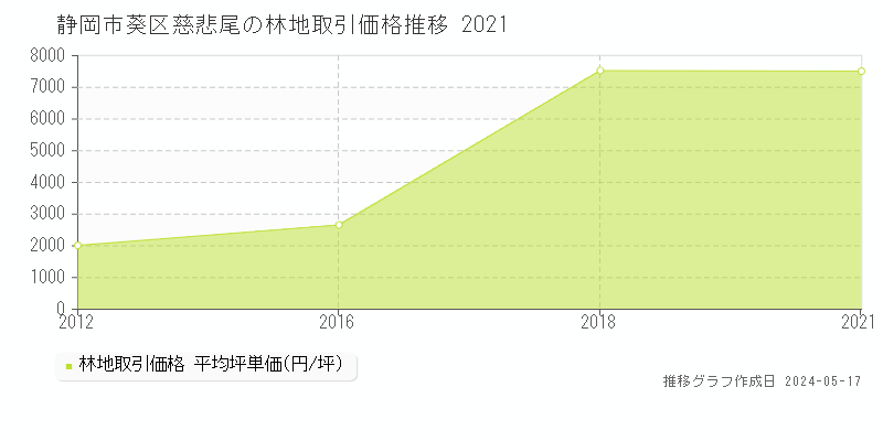 静岡市葵区慈悲尾の林地価格推移グラフ 