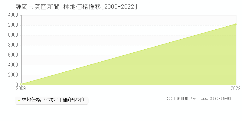 新間(静岡市葵区)の林地価格推移グラフ(坪単価)[2009-2022年]