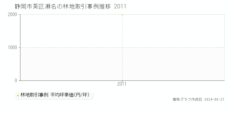 静岡市葵区瀬名の林地価格推移グラフ 