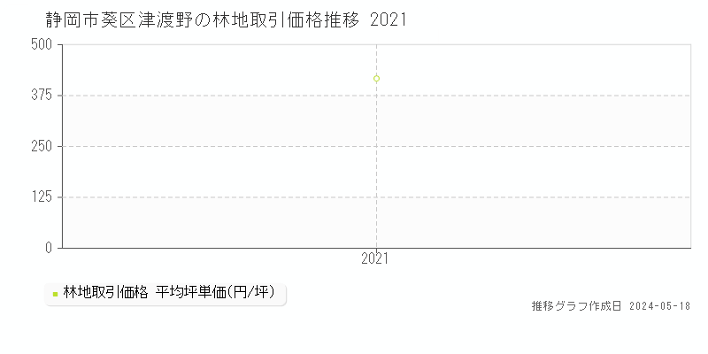 静岡市葵区津渡野の林地価格推移グラフ 