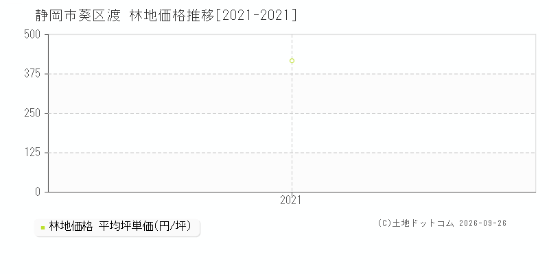 静岡市葵区渡の林地価格推移グラフ(坪単価)[2021-2021年]
