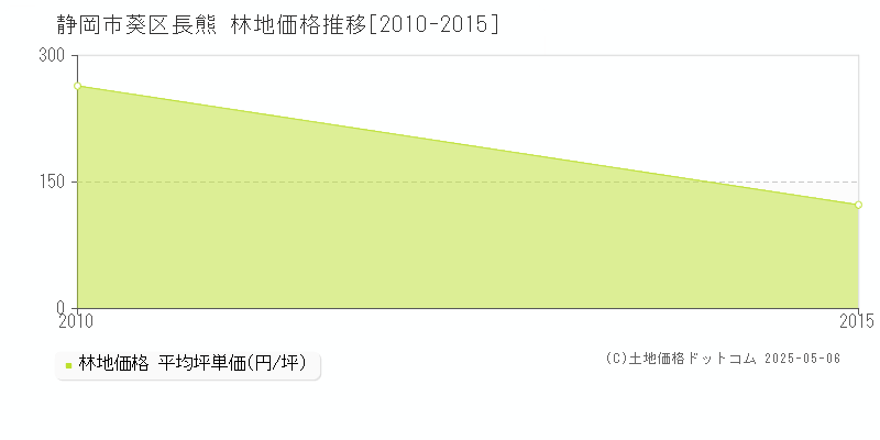 長熊(静岡市葵区)の林地価格推移グラフ(坪単価)[2010-2015年]