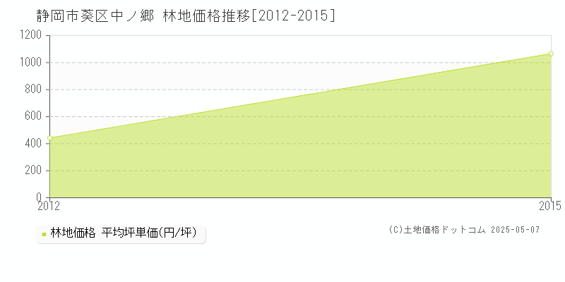 中ノ郷(静岡市葵区)の林地価格推移グラフ(坪単価)[2012-2015年]