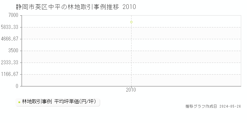 静岡市葵区中平の林地価格推移グラフ 