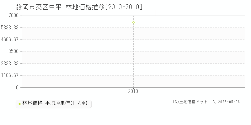 静岡市葵区中平の林地価格推移グラフ 