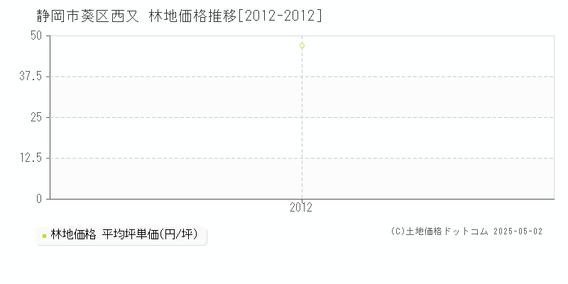 西又(静岡市葵区)の林地価格推移グラフ(坪単価)[2012-2012年]