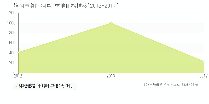 羽鳥(静岡市葵区)の林地価格推移グラフ(坪単価)[2012-2017年]