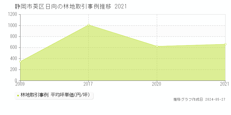 静岡市葵区日向の林地価格推移グラフ 