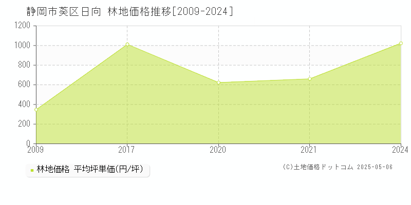 日向(静岡市葵区)の林地価格推移グラフ(坪単価)[2009-2024年]