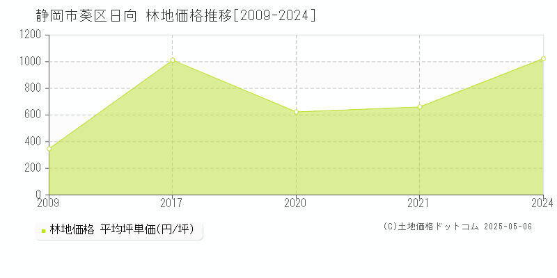 静岡市葵区日向の林地価格推移グラフ 