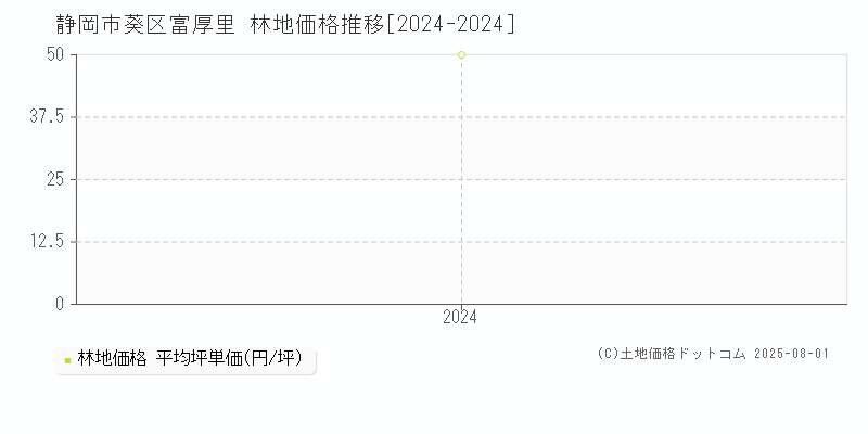 富厚里(静岡市葵区)の林地価格推移グラフ(坪単価)[2024-2024年]