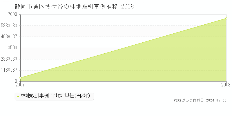 静岡市葵区牧ケ谷の林地価格推移グラフ 