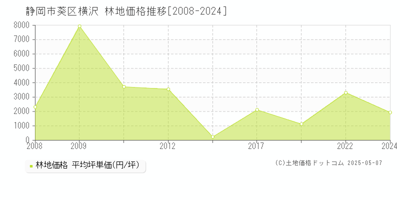 横沢(静岡市葵区)の林地価格推移グラフ(坪単価)[2008-2024年]