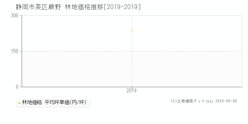 蕨野(静岡市葵区)の林地価格推移グラフ(坪単価)[2019-2019年]