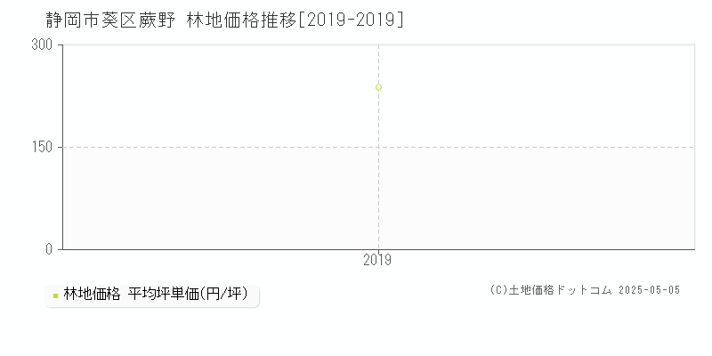 静岡市葵区蕨野の林地価格推移グラフ 