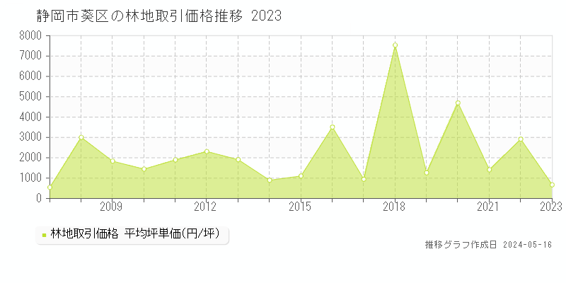 静岡市葵区の林地取引事例推移グラフ 