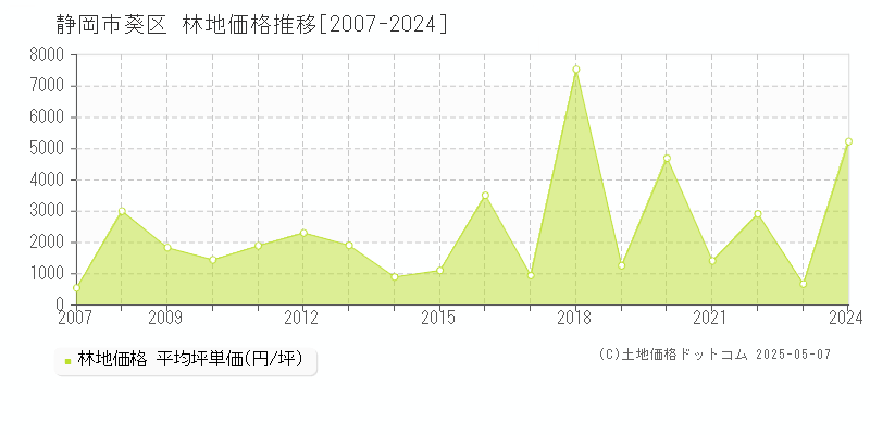 静岡市葵区(静岡県)の林地価格推移グラフ(坪単価)[2007-2024年]