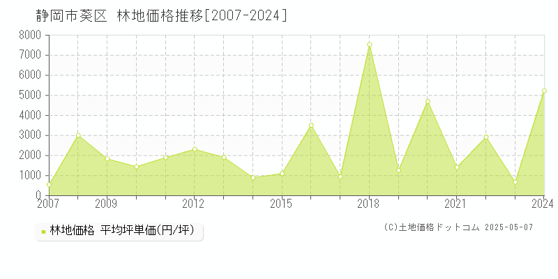 静岡市葵区の林地取引事例推移グラフ 