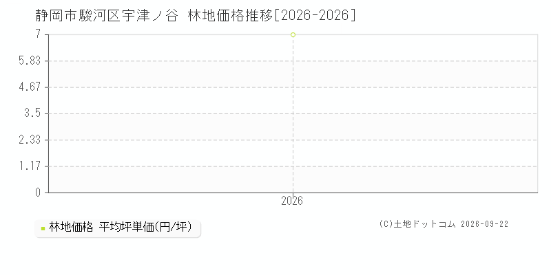 静岡市駿河区宇津ノ谷の林地価格推移グラフ(坪単価)[2026-2026年]