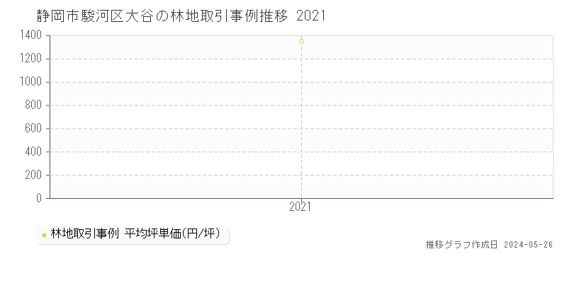 静岡市駿河区大谷の林地価格推移グラフ 