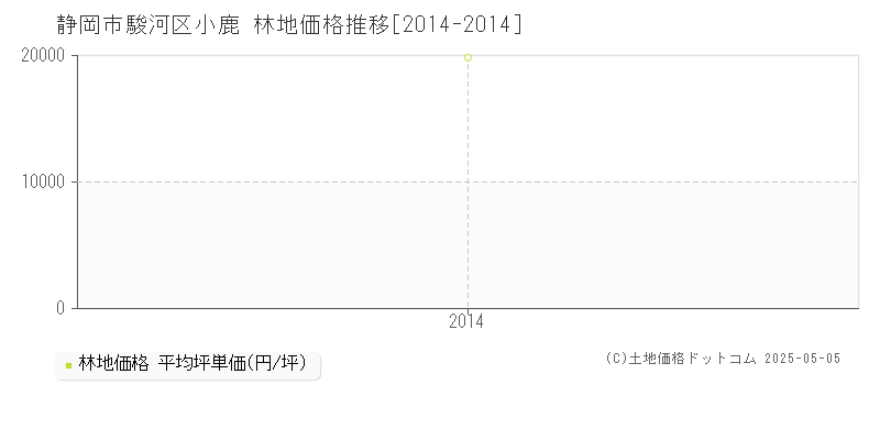 小鹿(静岡市駿河区)の林地価格推移グラフ(坪単価)[2014-2014年]