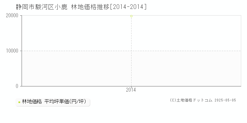 静岡市駿河区小鹿の林地価格推移グラフ 