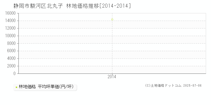 北丸子(静岡市駿河区)の林地価格推移グラフ(坪単価)[2014-2014年]
