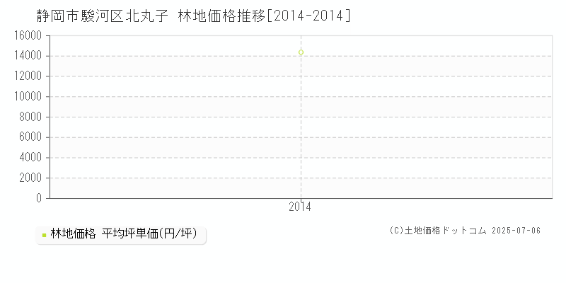 静岡市駿河区北丸子の林地価格推移グラフ 