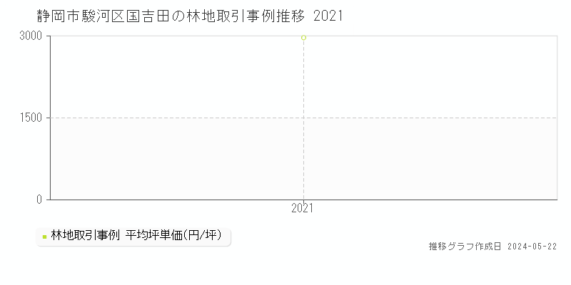静岡市駿河区国吉田の林地価格推移グラフ 