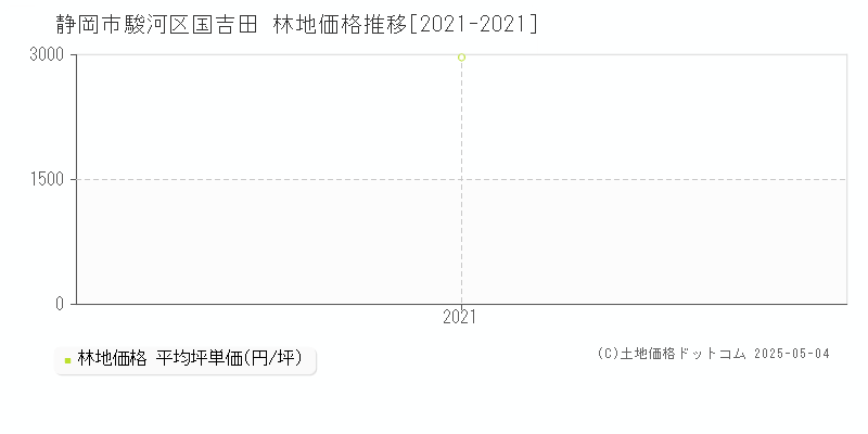 静岡市駿河区国吉田の林地価格推移グラフ 