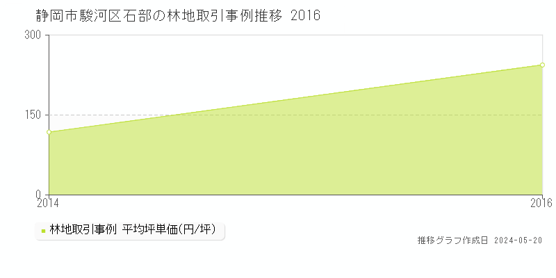 静岡市駿河区石部の林地価格推移グラフ 