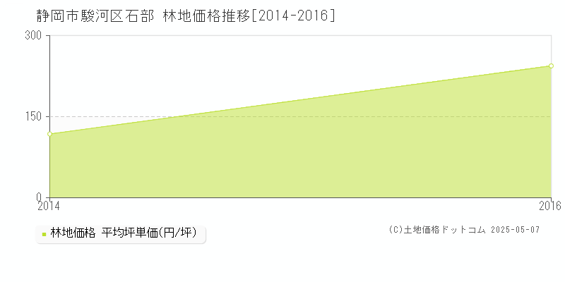 石部(静岡市駿河区)の林地価格推移グラフ(坪単価)[2014-2016年]