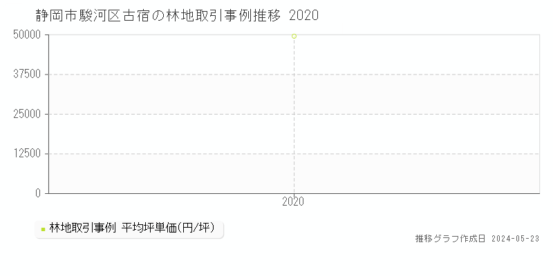 静岡市駿河区古宿の林地価格推移グラフ 