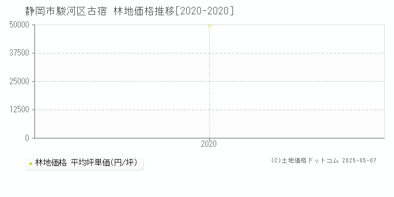 静岡市駿河区古宿の林地価格推移グラフ 