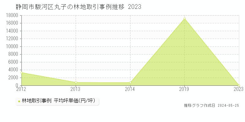 静岡市駿河区丸子の林地価格推移グラフ 