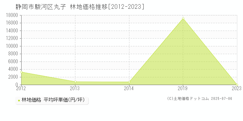 丸子(静岡市駿河区)の林地価格推移グラフ(坪単価)[2012-2023年]