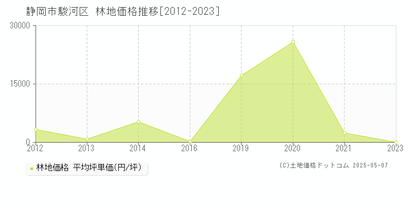 静岡市駿河区(静岡県)の林地価格推移グラフ(坪単価)[2012-2023年]