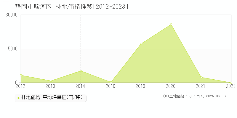 静岡市駿河区の林地取引事例推移グラフ 