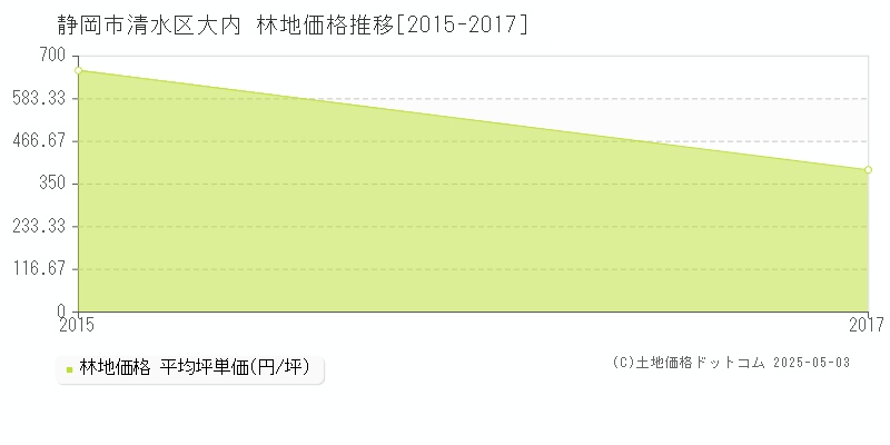 大内(静岡市清水区)の林地価格推移グラフ(坪単価)[2015-2017年]